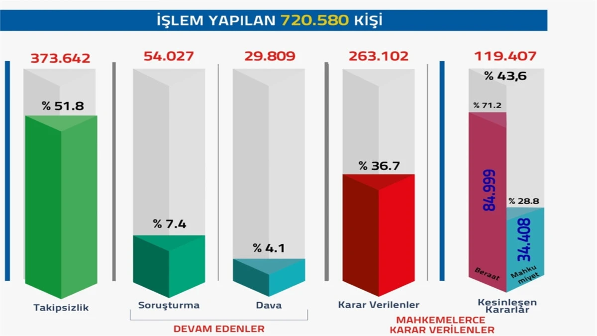 FET&Ouml;/PDY soruşturmalarında 720 bin 580 kişiye adli işlem yapıldı 
