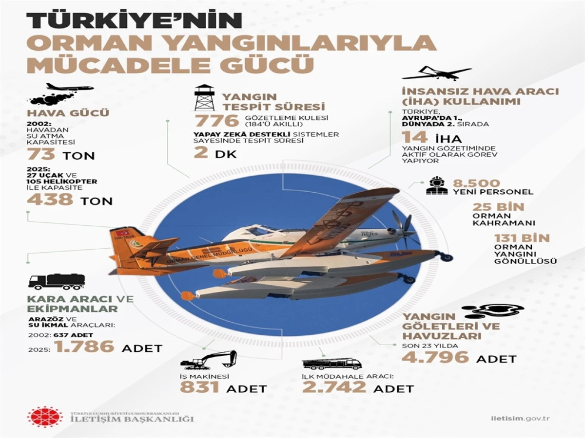 İletişim Başkanlığı, Türkiye’nin orman yangınlarıyla mücadelesine ilişkin bilgilendirme yaptı! 