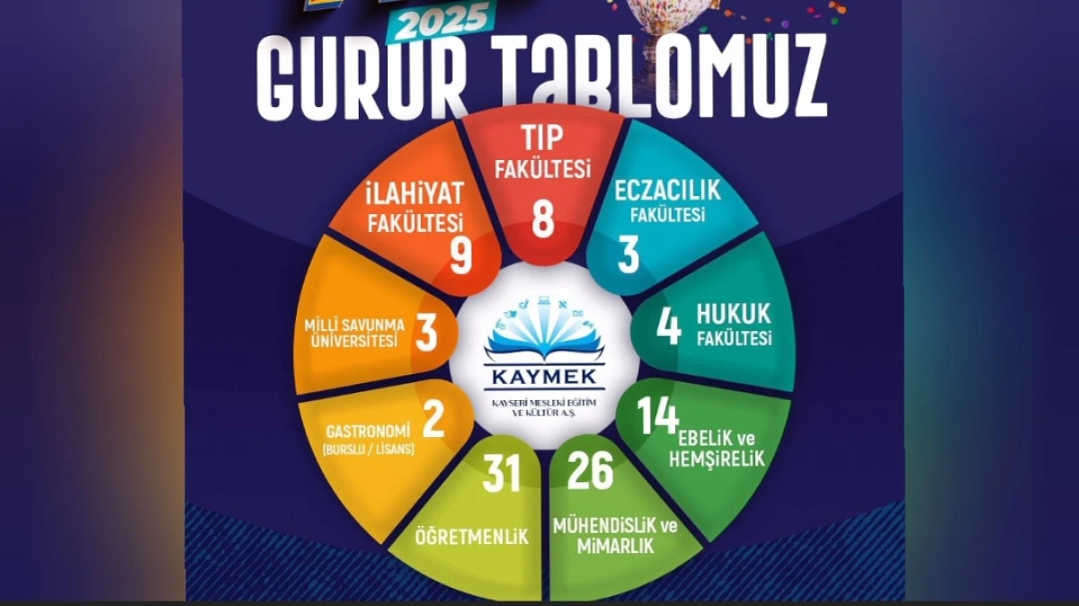 KAYMEK’ten YKS ve LGS’de Büyük Başarı 