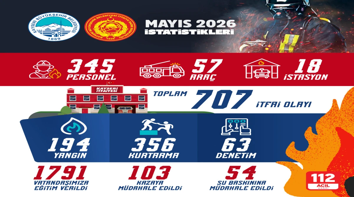 Kayseri B&uuml;y&uuml;kşehir İtfaiyesi&rsquo;nden 1 ayda 707 olaya m&uuml;dahale! 