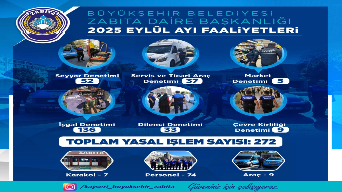 Kayseri’de zabıtadan Eylül Ayında 383 denetim