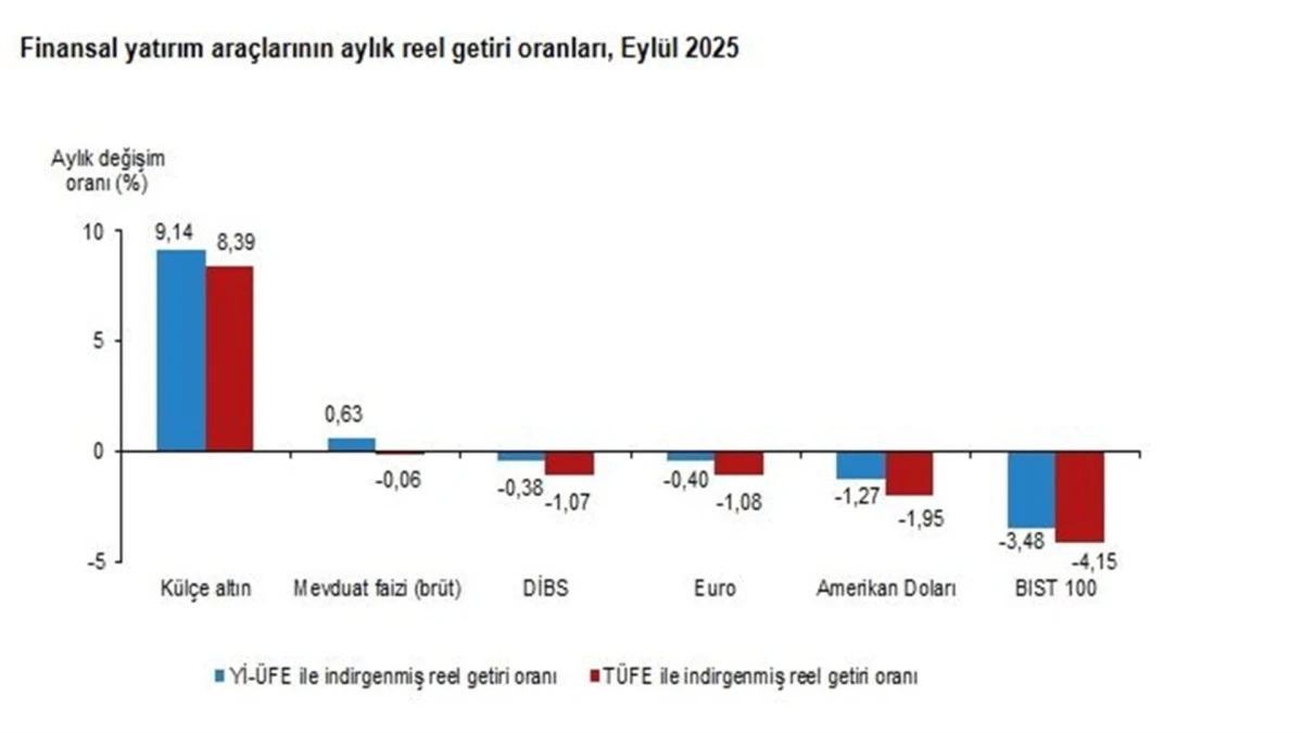 TÜİK Verilerine Göre Altın, Eylülde Reel Getiride Rakipsiz 